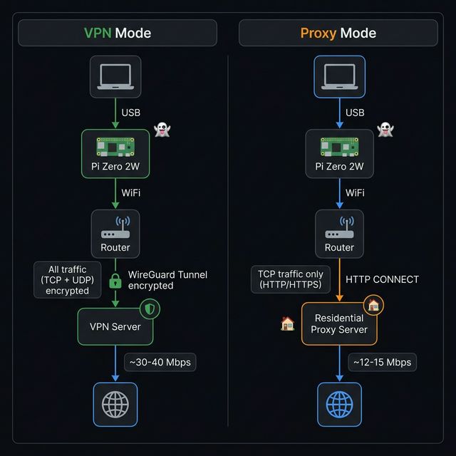shadowplug Architecture - VPN vs Proxy Mode